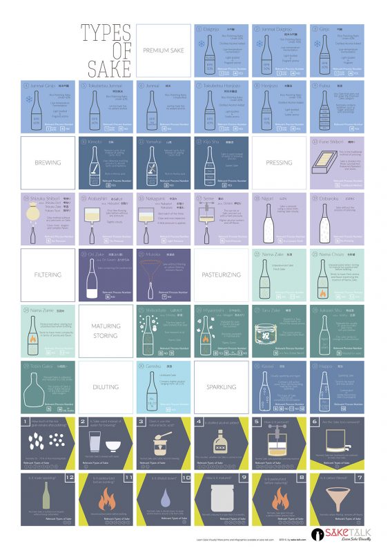 Sake Selection Ultimate Guide Sake Types Poster - SAKETALK Shop